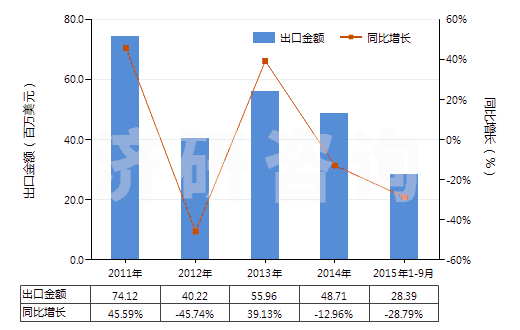 2011-2015年9月中國非零售與棉混紡腈綸短纖紗線(混紡指按重量計聚丙烯腈及其變性短纖含量在85%以下)(HS55096200)出口總額及增速統(tǒng)計